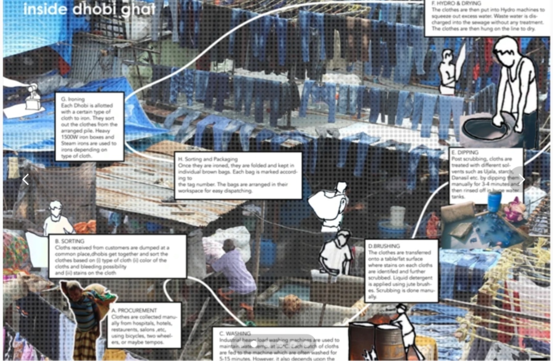 Inside dhobi ghat — procurement, sorting, washing, brushing, dipping, drying and ironing process panel