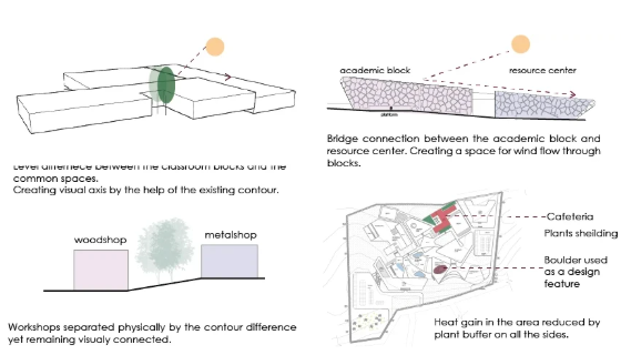 Massing and contour diagrams explaining level differences, bridge connection and plant shielding