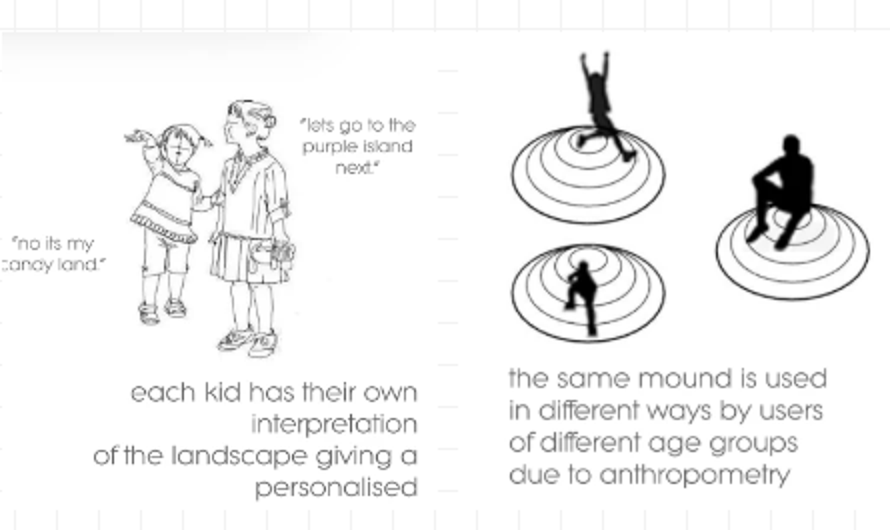 Sketches of two children describing the landscape in their own way, and silhouettes using the same mound differently