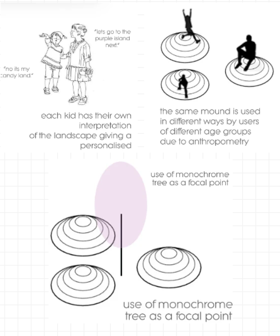 Diagrams showing mounds used by different age groups and the monochrome tree used as a focal point